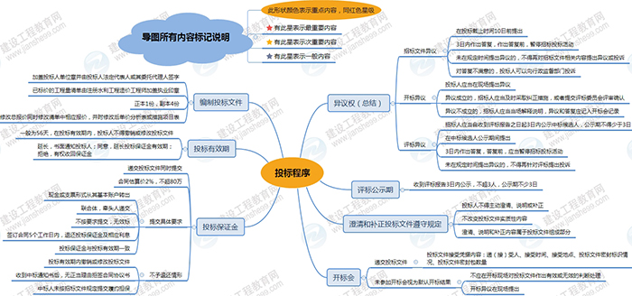 2019年二級建造師水利工程思維導(dǎo)圖