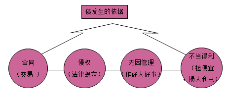 建設工程債發(fā)生的根據(jù)