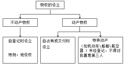 物權(quán)的設(shè)立、變更、轉(zhuǎn)讓和消滅