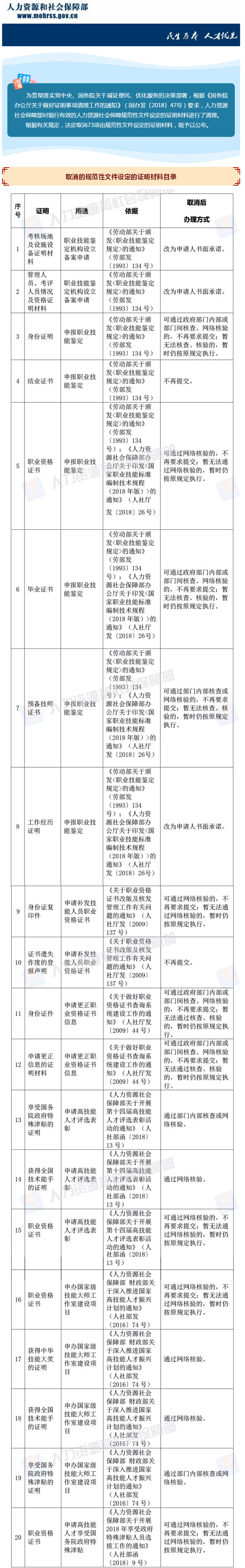 人社部決定取消73項(xiàng)由規(guī)范性文件設(shè)定的證明材料