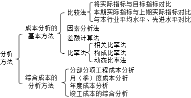 成本分析的基本方法