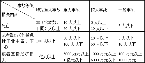 二級建造師水利項目施工知識點43：建設(shè)項目風(fēng)險管理和安全事故