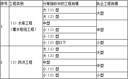 二級建造師水利法規(guī)與標(biāo)準(zhǔn)知識點9：注冊執(zhí)業(yè)管理規(guī)定及相關(guān)要求