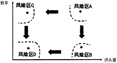 二級建造師風(fēng)險(xiǎn)和風(fēng)險(xiǎn)量考點(diǎn)：風(fēng)險(xiǎn)和風(fēng)險(xiǎn)量