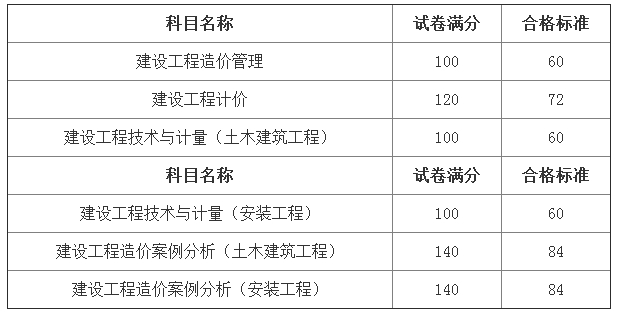 2018年一級造價工程師考試各科目合格標(biāo)準(zhǔn)