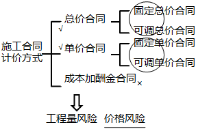 二級(jí)建造師施工計(jì)價(jià)方式主要考點(diǎn)