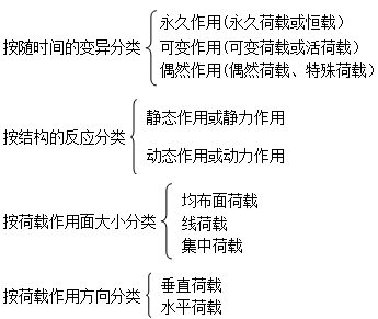 二級建造師建筑工程第二講建筑結(jié)構(gòu)技術(shù)要求：房屋結(jié)構(gòu)平衡技術(shù)要求