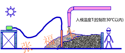 二級建造師建筑工程第六講主體結(jié)構(gòu)工程施工技術(shù)：混凝土工程