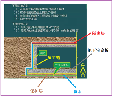 二級建造師建筑工程第七講防水與保溫工程施工技術：地下防水工程