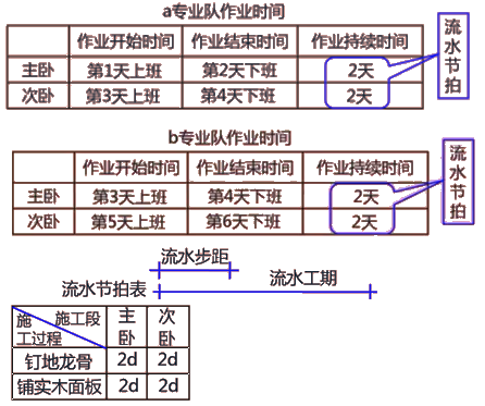 二級(jí)建造師建筑工程第十四講施工進(jìn)度管理：流水施工方法