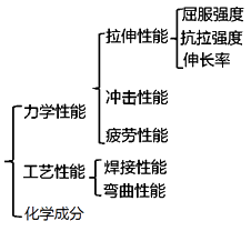 二級(jí)建造師建筑工程第十五講施工質(zhì)量管理：混凝土結(jié)構(gòu)工程