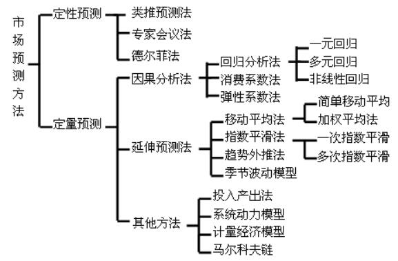 時長預測