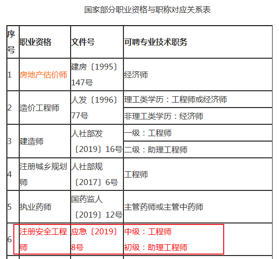 注冊(cè)安全工程師對(duì)應(yīng)職稱