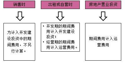 房地產(chǎn)估價(jià)師復(fù)習(xí)資料