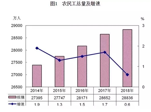 國(guó)家統(tǒng)計(jì)局：2018年建筑業(yè)農(nóng)民工有5000多萬人