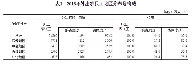 國(guó)家統(tǒng)計(jì)局：2018年建筑業(yè)農(nóng)民工有5000多萬人