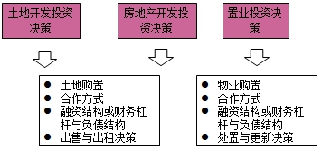 房地產(chǎn)估價師復習資料