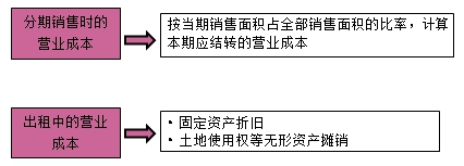 房地產(chǎn)估價(jià)師復(fù)習(xí)資料