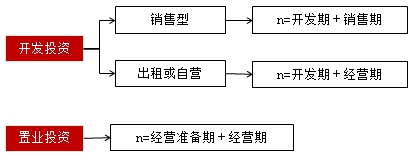 房地產估價師復習資料