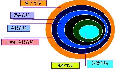 六類市場(chǎng)的關(guān)系