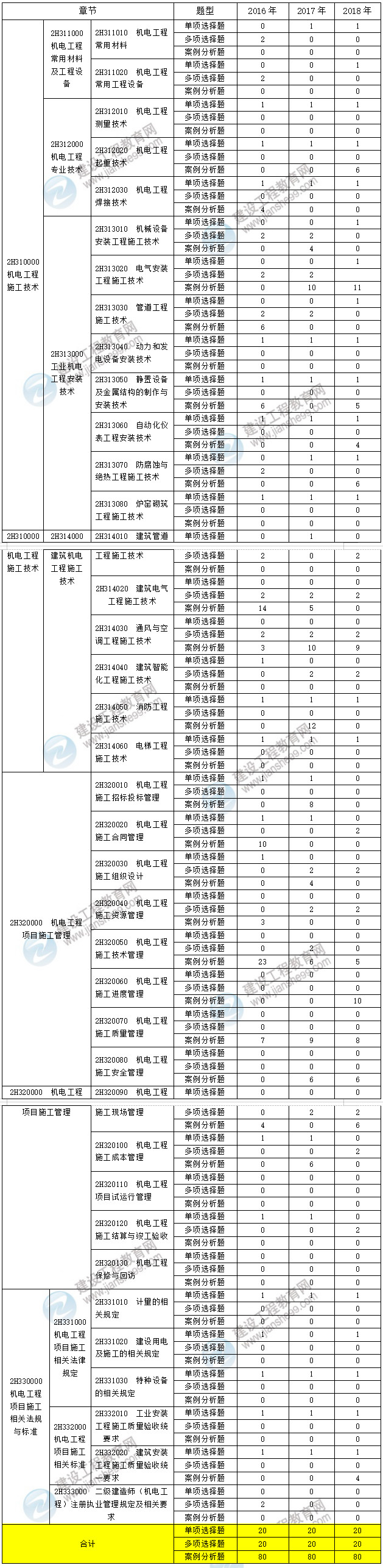 近三年二級(jí)建造師機(jī)電工程考點(diǎn)分值分布