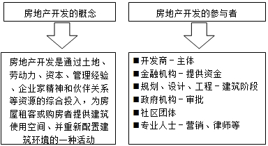 房地產(chǎn)估價(jià)師復(fù)習(xí)資料