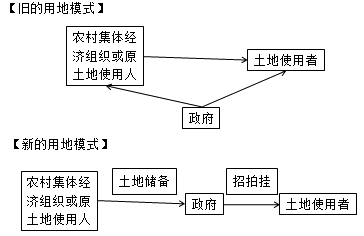 房地產估價師復習資料