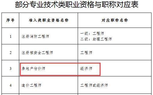 房地產(chǎn)估價師對應(yīng)職稱為經(jīng)濟(jì)師