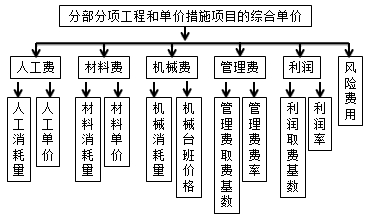 監(jiān)理工程師復習資料