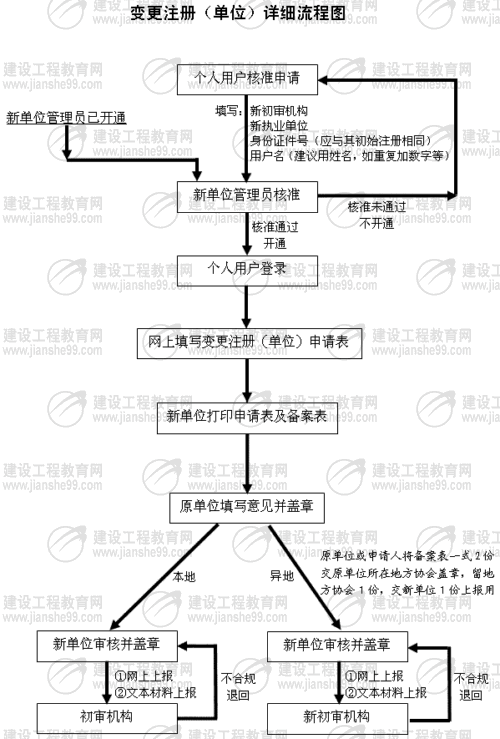 變更注冊（單位）流程圖