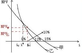 動態(tài)評價(jià)方法