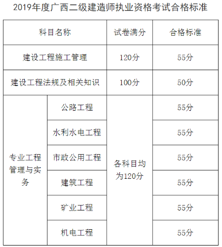 廣西二建合格標(biāo)準(zhǔn)575641