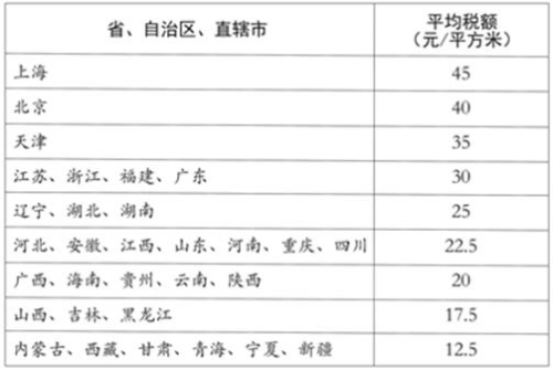 各省、自治區(qū)、直轄市耕地占用稅平均稅額表