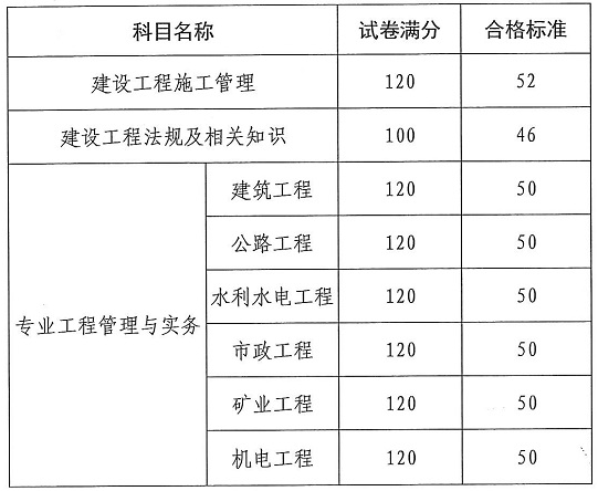 云南二建合格標準1-541444