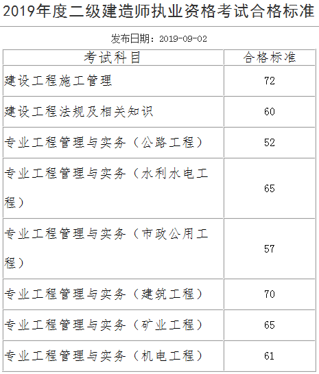 安徽二建合格標準465545