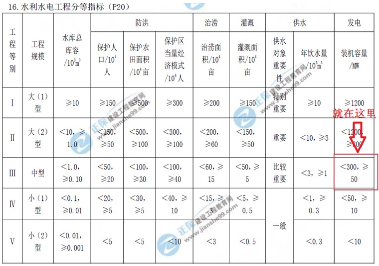 建設工程教育網(wǎng)二級建造師考試