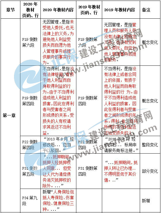 二級建造師教材變動法規(guī)第一章