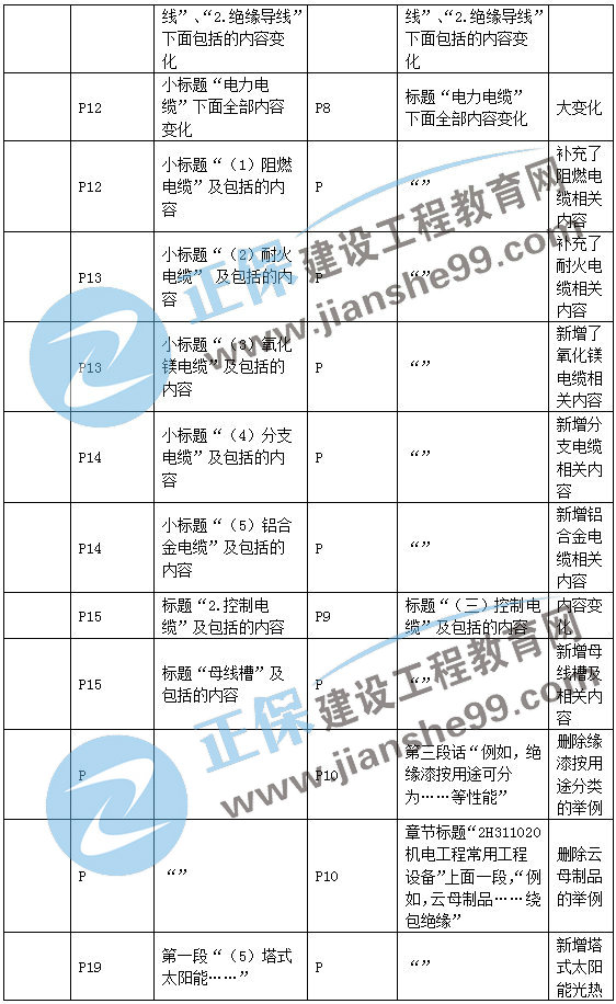 二建機電教材變動材料設備2