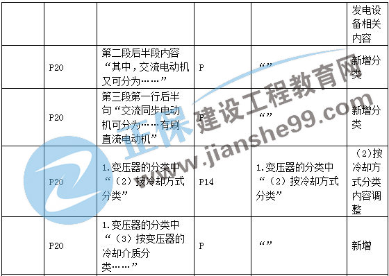 二建機電教材變動材料設備3