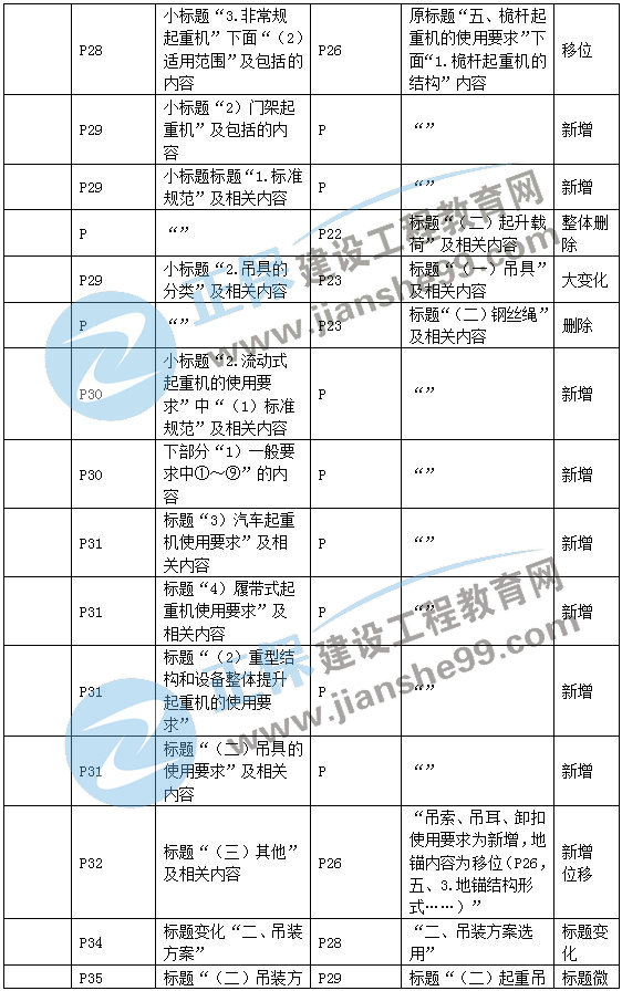 二建機(jī)電教材變動(dòng)專業(yè)技術(shù)2