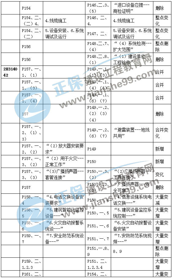 二建機(jī)電教材變動(dòng)建筑機(jī)電6