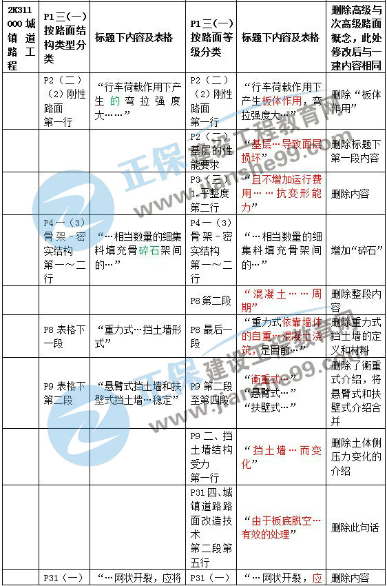 二建教材變動(dòng)市政城鎮(zhèn)道路工程