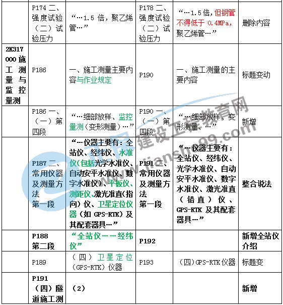 二建教材變動(dòng)市政施工測(cè)量與監(jiān)控測(cè)量