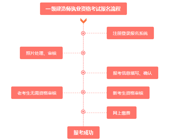 一建報名流程1