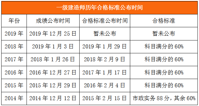 一建合格標(biāo)準(zhǔn)公布時(shí)間