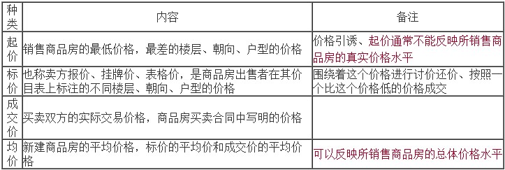 起價、標價、成交價和均價