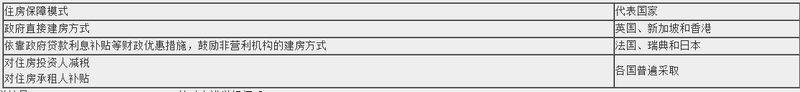 三種住房保障模式
