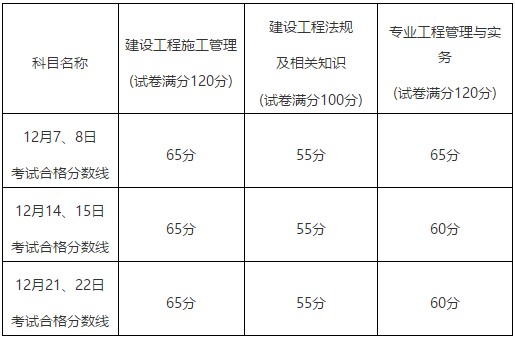 福建2019二建合格標準