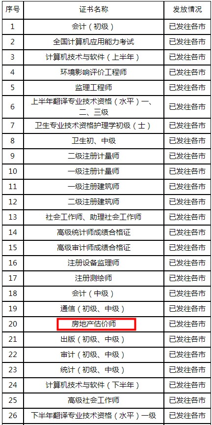 山東房地產(chǎn)估價(jià)師證書發(fā)放