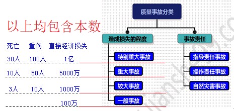 工程質(zhì)量事故分類